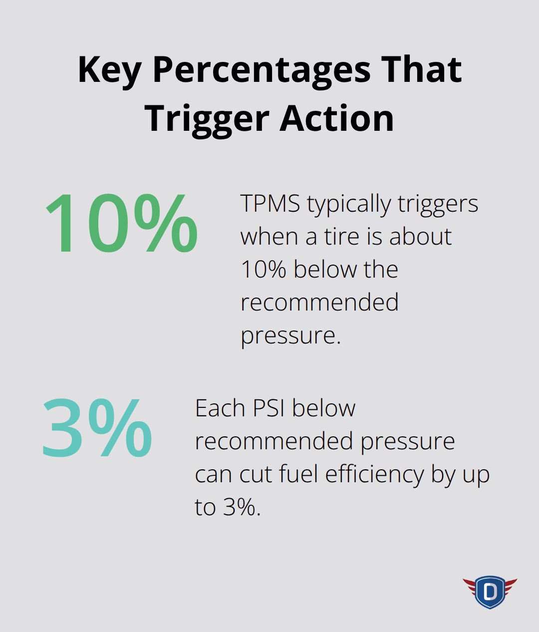 Percentage highlights for TPMS threshold and fuel economy loss when underinflated - Vehicle safety checks