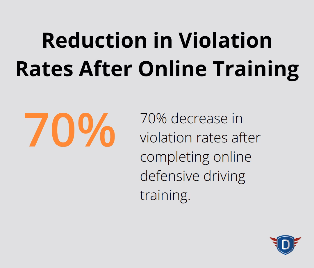 Bar chart showing a 70% decrease in violation rates after National Safety Council online training - what are defensive driving classes