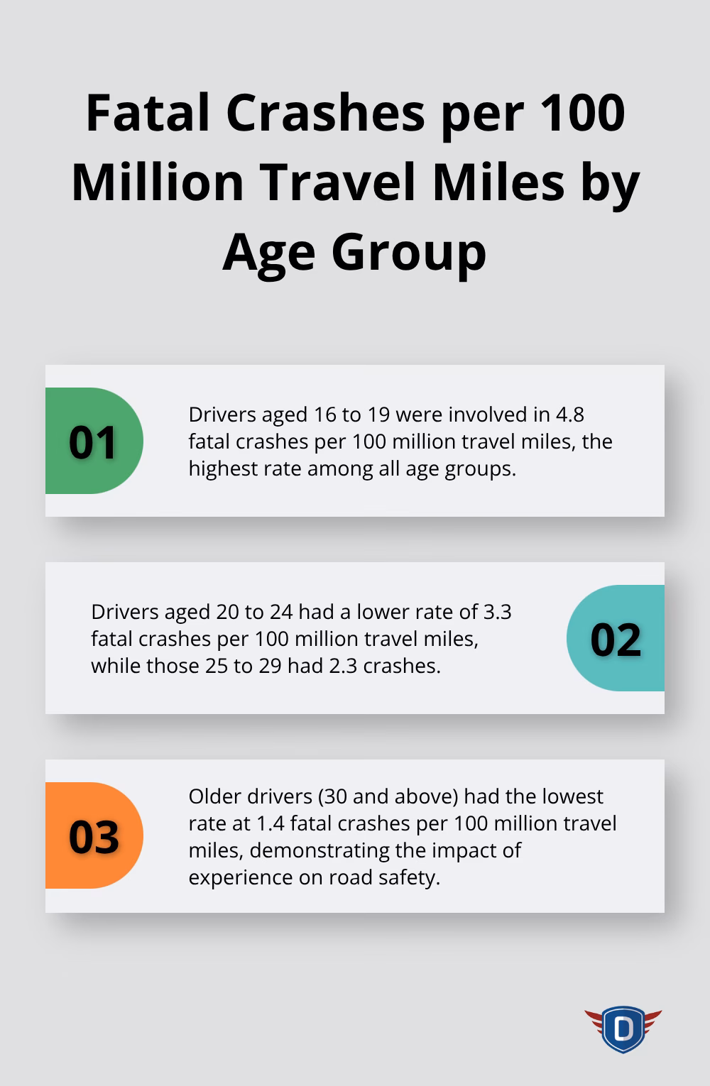 Ordered list chart showing fatal crash rates for different age groups, with drivers 16-19 having the highest rate at 4.8 crashes per 100 million miles - what are defensive driving classes
