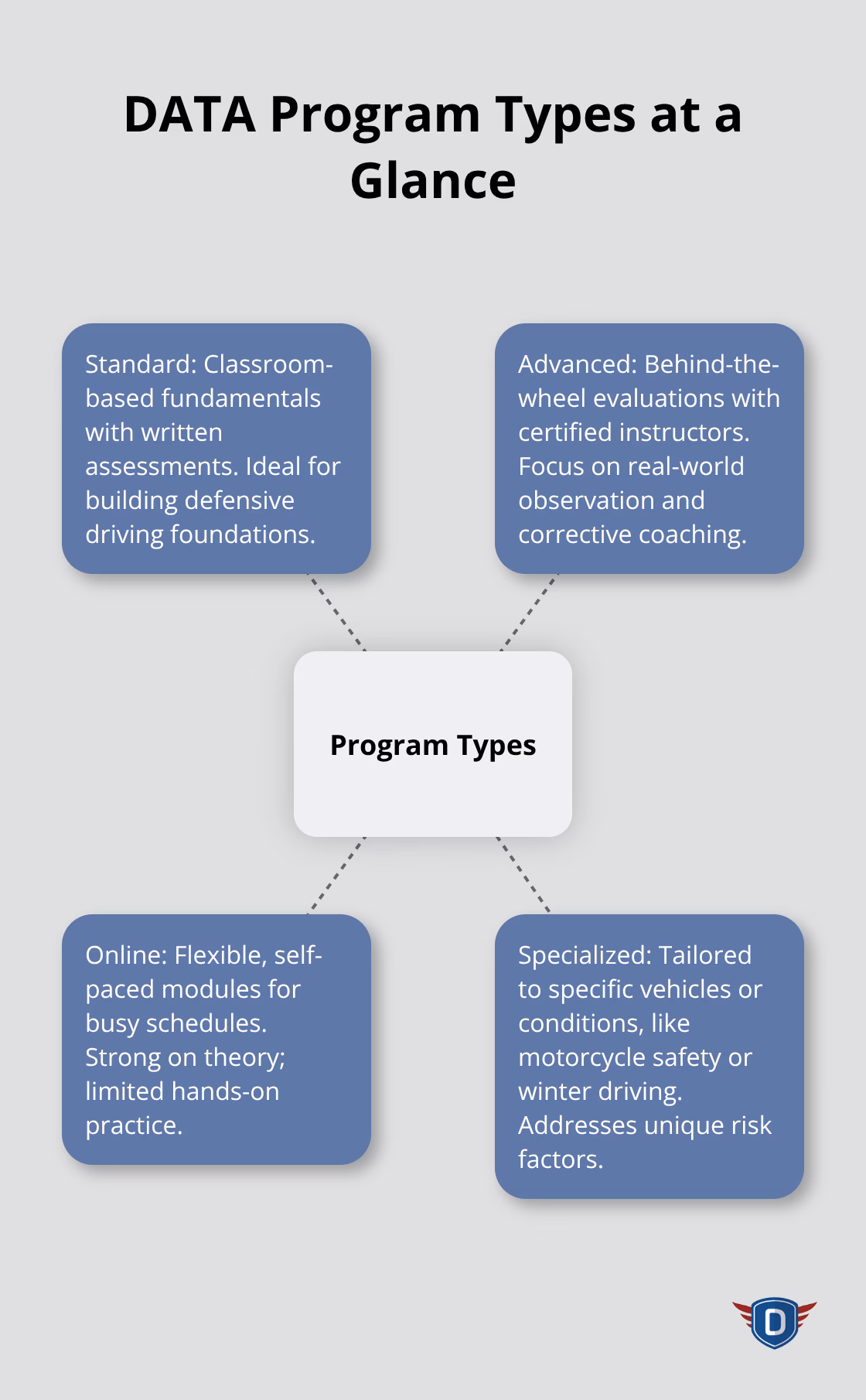 Hub-and-spoke diagram showing four DATA program types and what they include. - what is DATA course