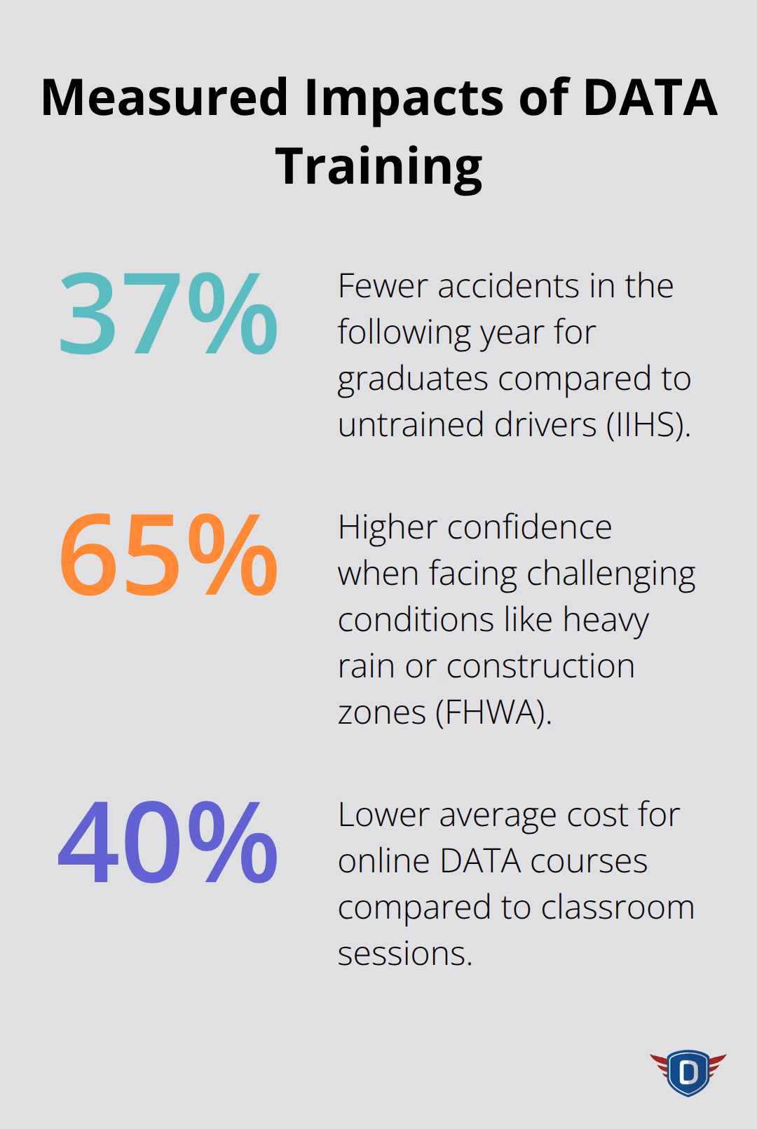 Percentage-based outcomes from DATA courses including accident reduction, confidence gains, and cost savings.