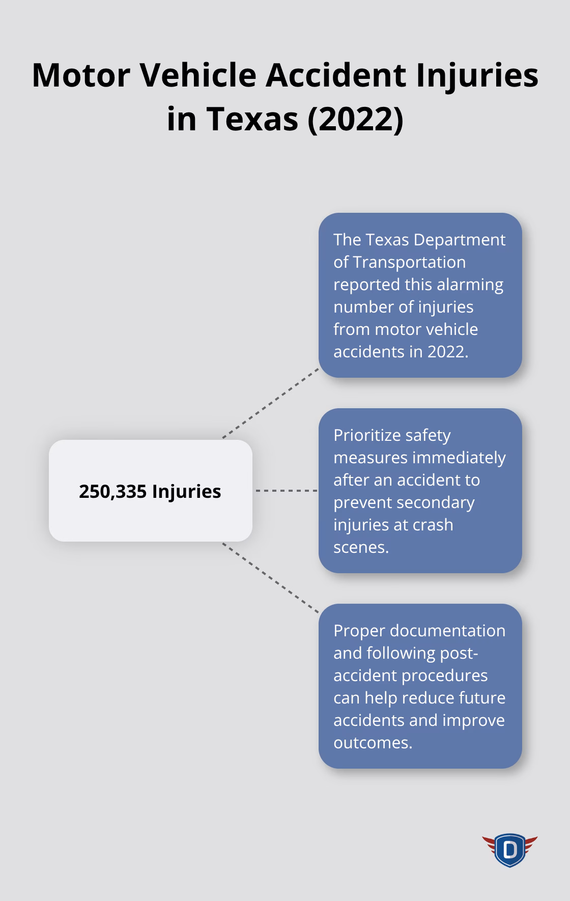 Hub and spoke chart showing 250,335 injuries from motor vehicle accidents in Texas in 2022 and related safety information - what to do after a minor car accident