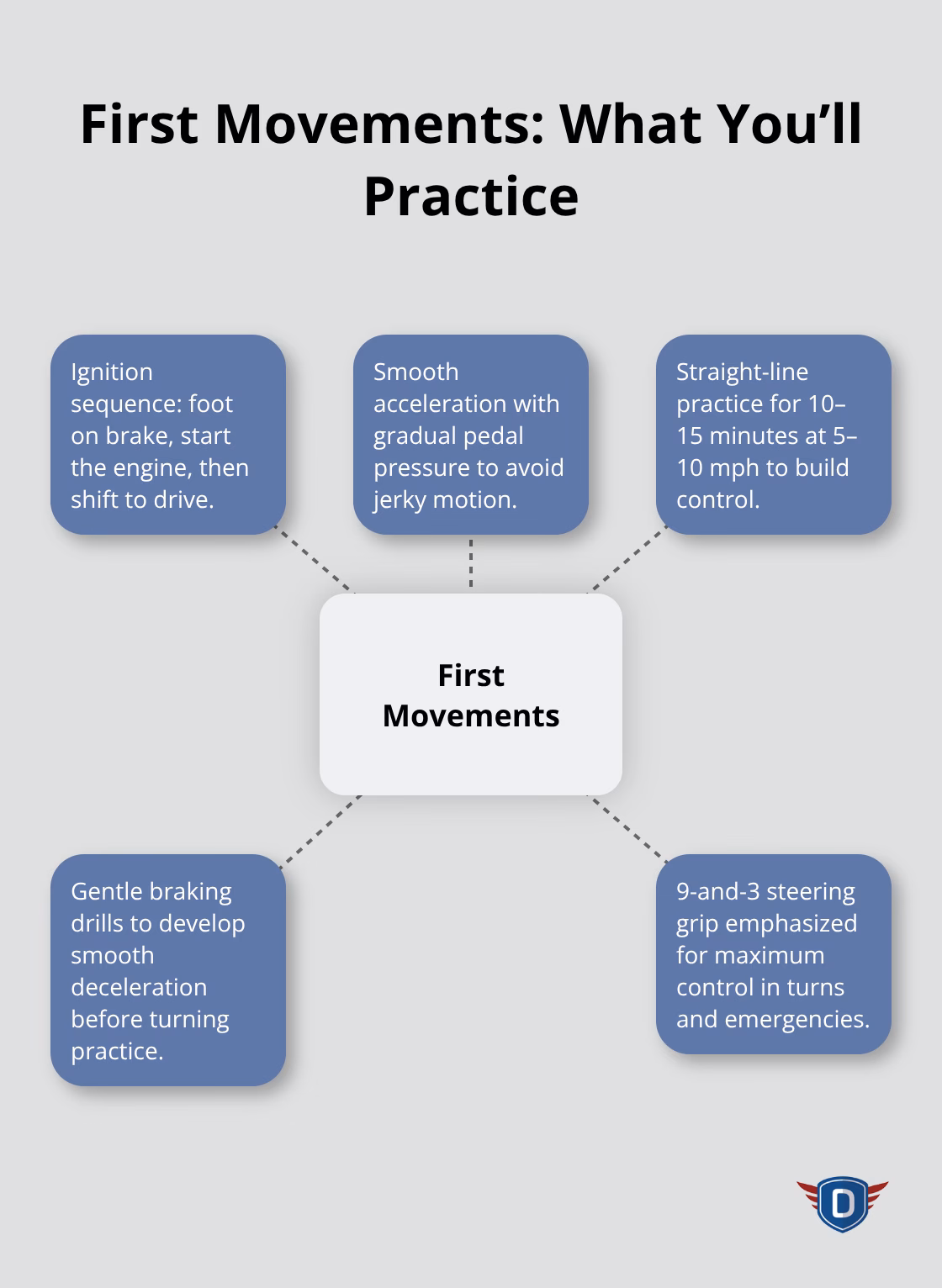 Hub-and-spoke of key first-movement skills during a first driving lesson