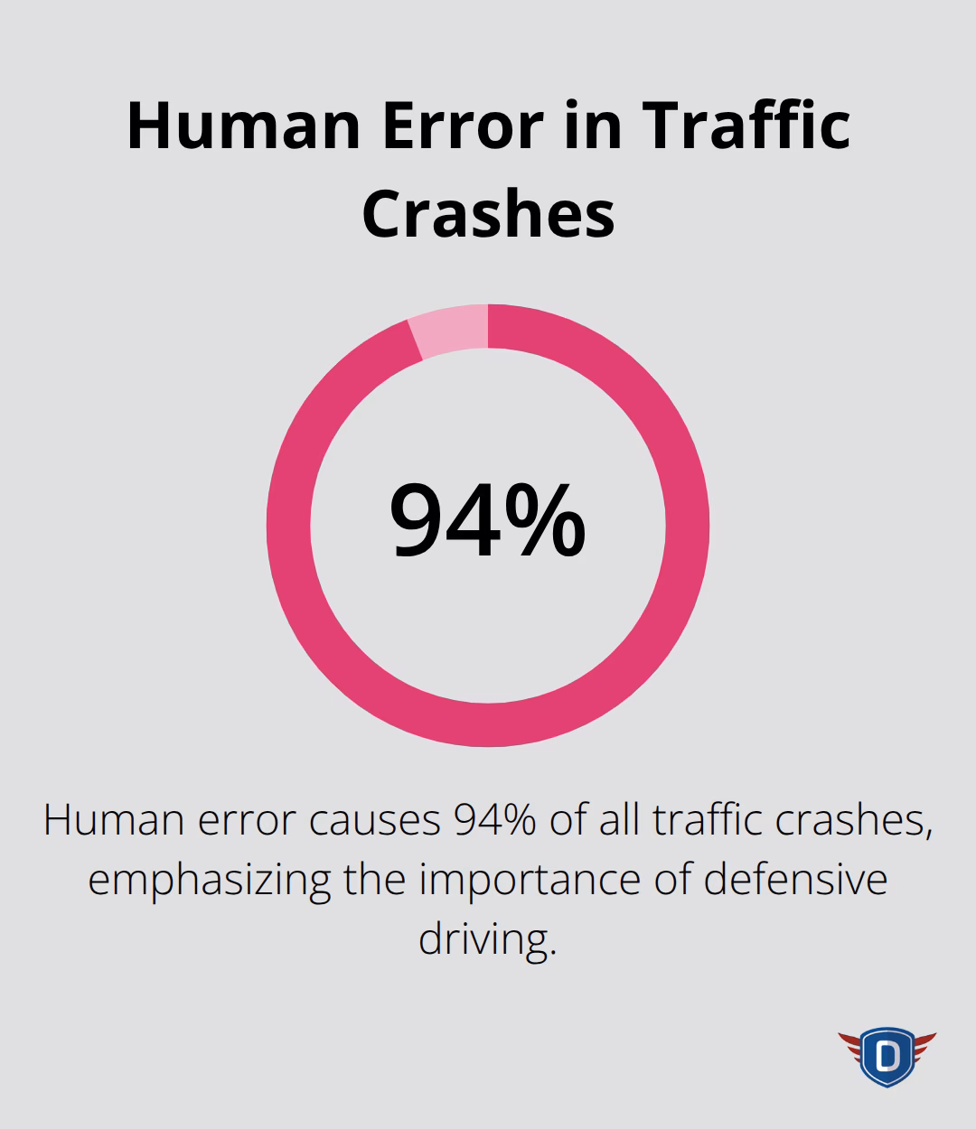 Pie chart showing that 94% of traffic crashes are caused by human error
