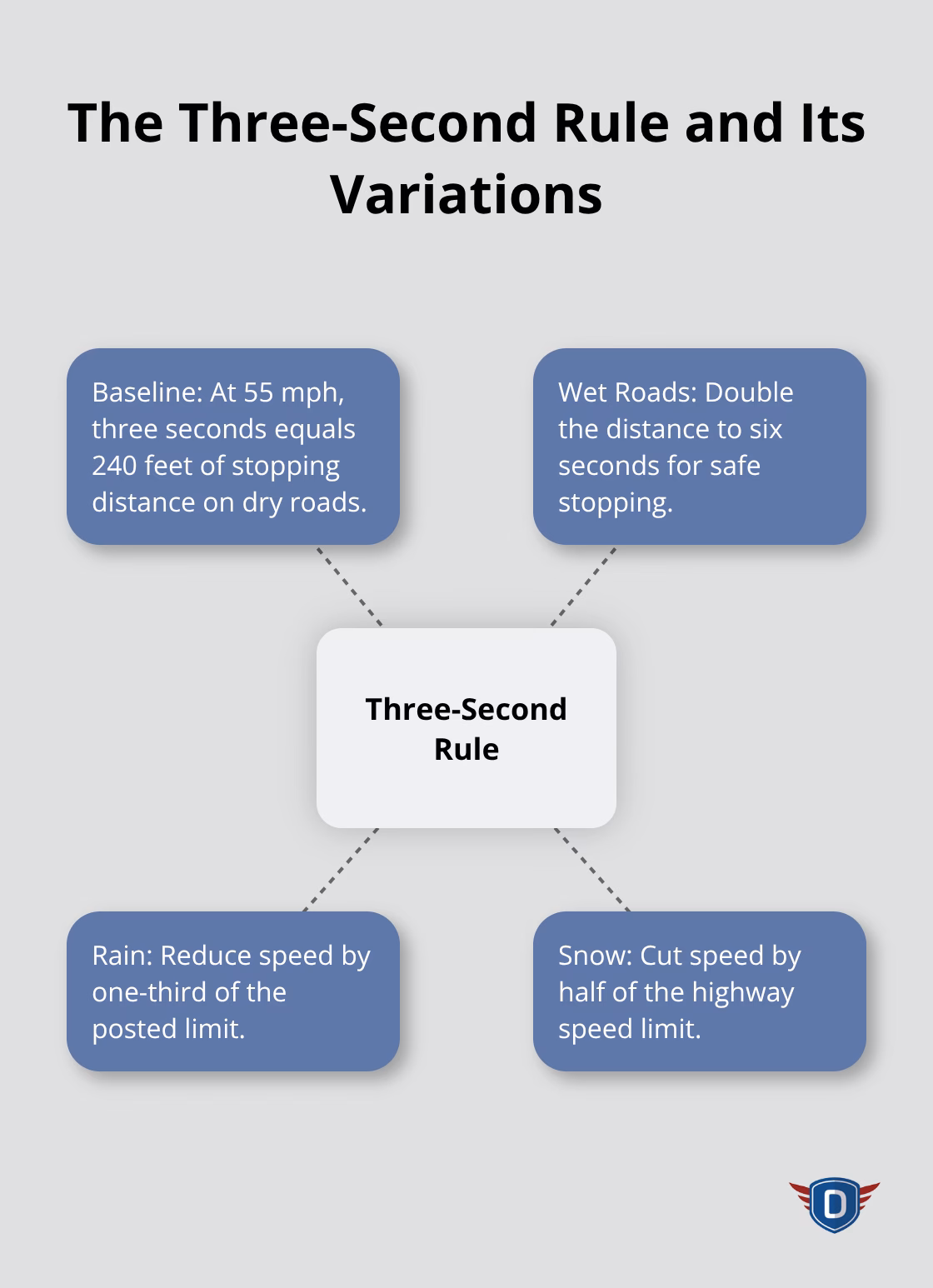 Hub and spoke chart showing the three-second rule baseline and adjustments for different road conditions - which of the following is a key to defensive driving
