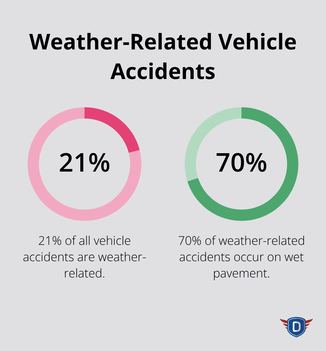 Percentage chart showing that 21% of all vehicle accidents are weather-related, with 70% occurring on wet pavement - which of the following is a key to defensive driving