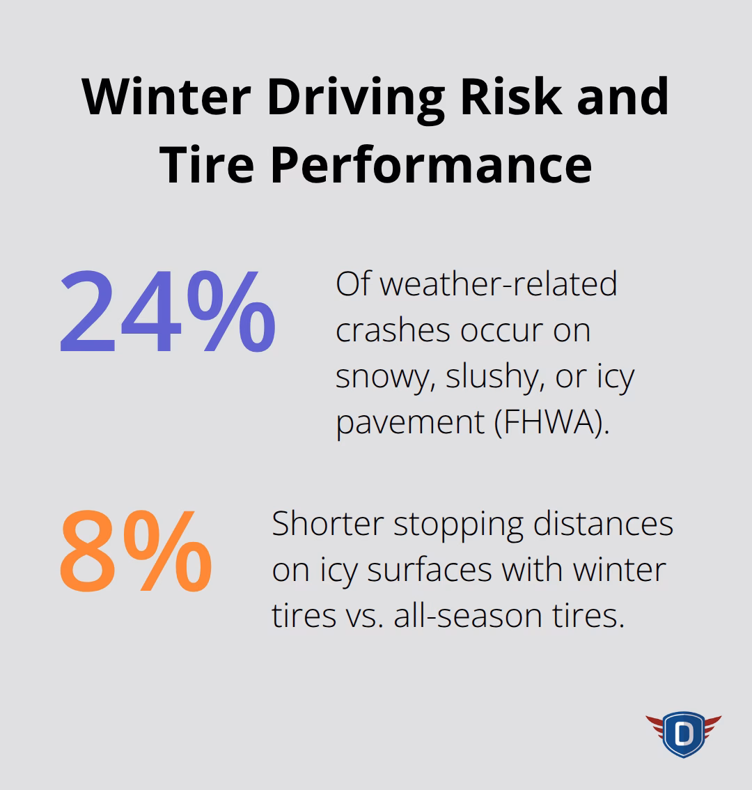Key winter driving percentages: crash risk on snowy/icy roads and braking improvement with winter tires.