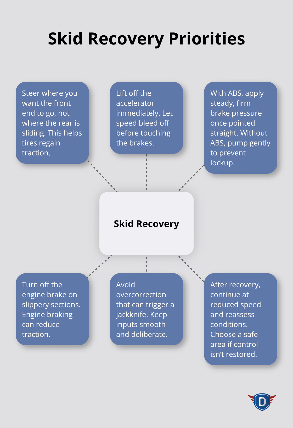 Hub-and-spoke diagram of the core actions to recover from a winter truck skid - winter truck driving safety tips
