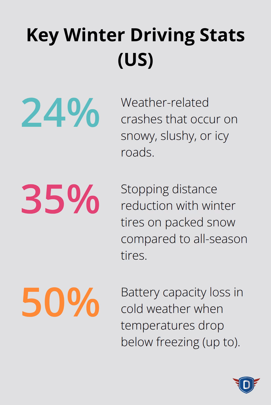 Infographic showing 24% of weather-related crashes on snowy/slushy/icy roads, 35% stopping distance reduction with winter tires on packed snow, and up to 50% battery capacity loss in freezing temperatures.