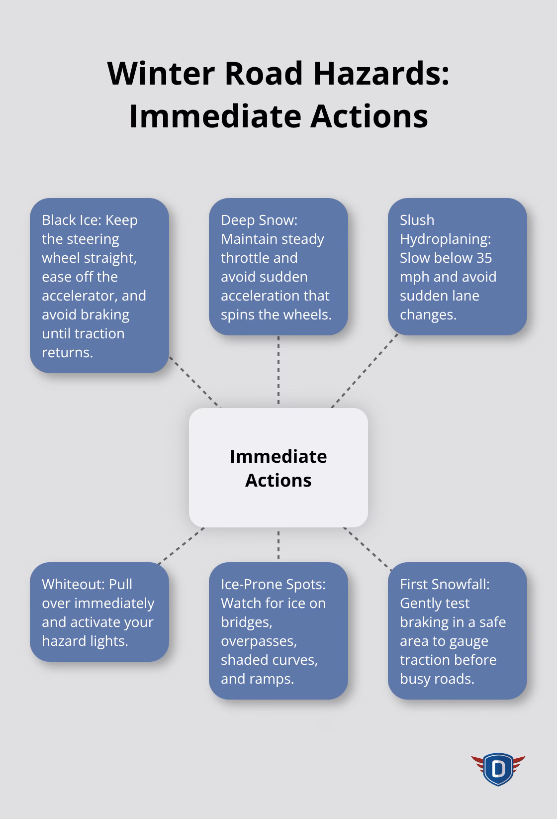 Hub-and-spoke infographic highlighting immediate actions for black ice, deep snow, slush, whiteout conditions, and common ice formation zones. - winter weather driving safety tips