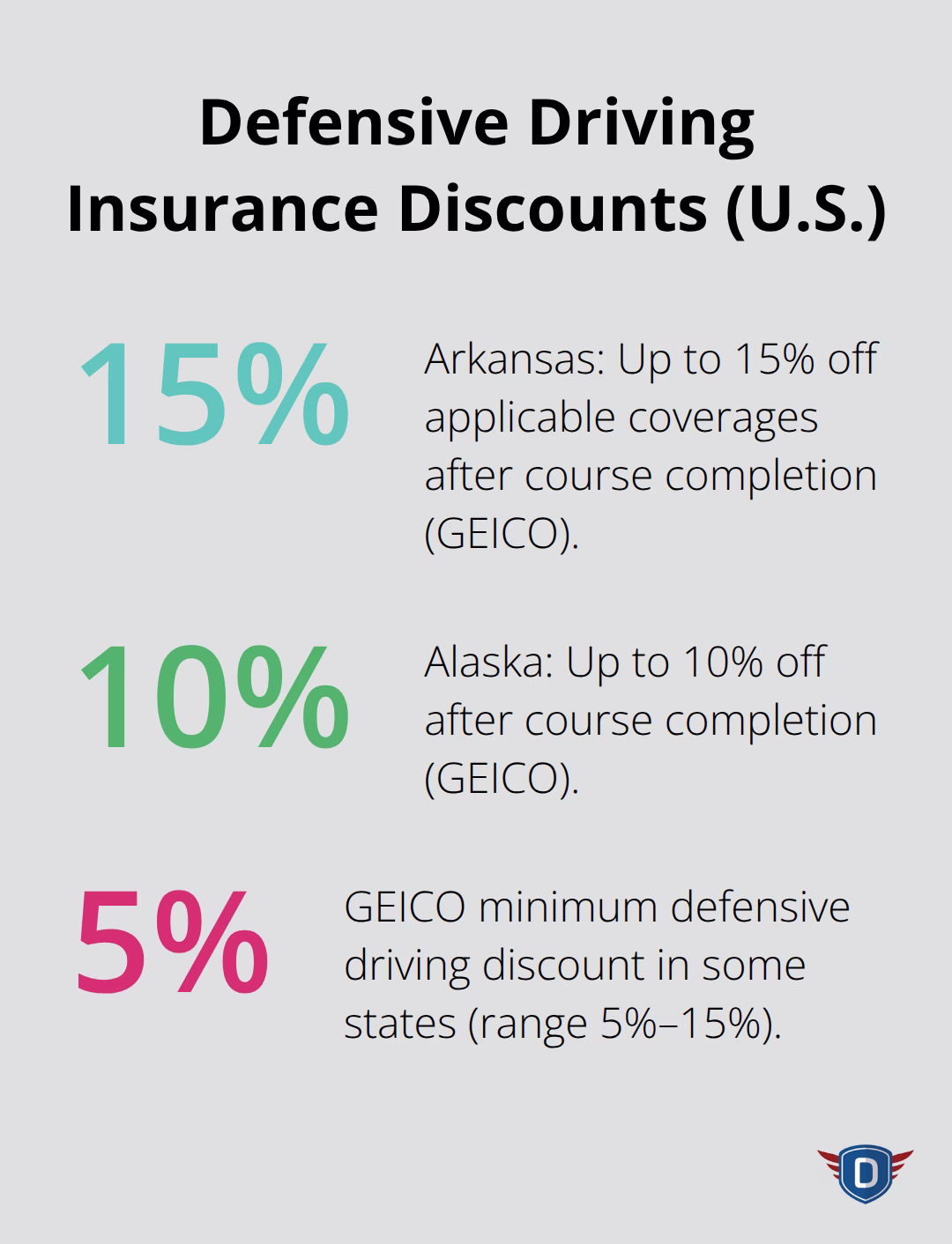 Percentage discounts available to U.S. teen drivers after completing approved defensive driving courses. - Young driver statistics